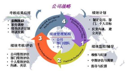 中小企業(yè)績(jī)效管理的常見問題和改進(jìn)策略